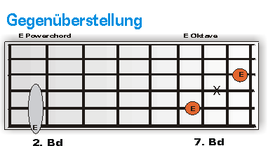 Gegenüberstellung: E-Powerchord ./. E-Oktave